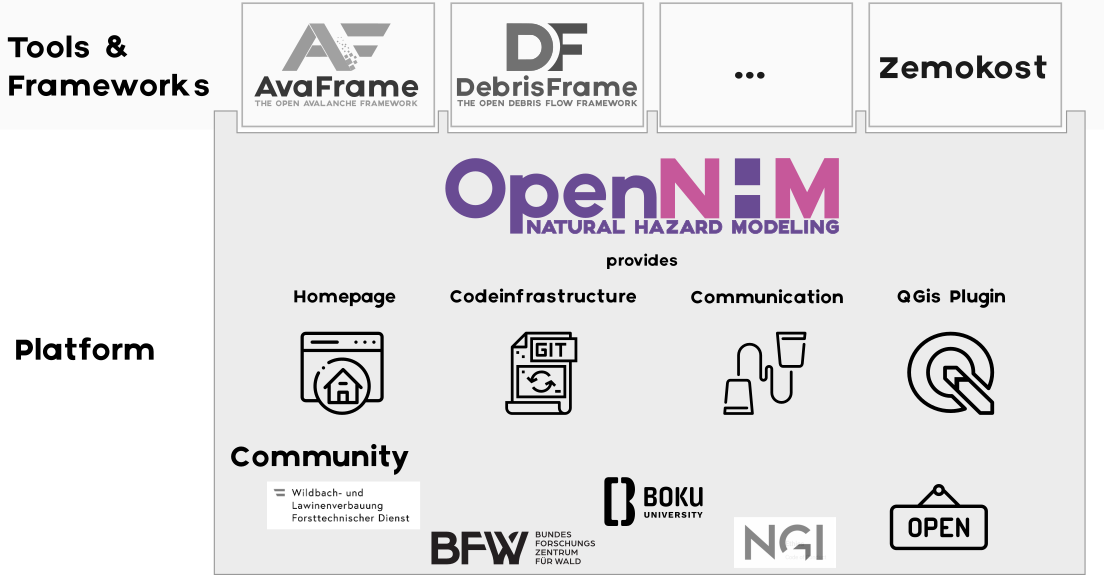 OpenNHM Structure
